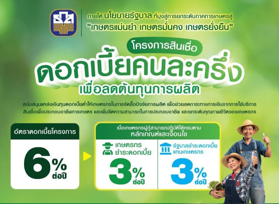 บอร์ด ธ.ก.ส. ไฟเขียว “สินเชื่อดอกเบี้ยคนละครึ่ง” วงเงิน 3 หมื่นล้านบาท หนุนเกษตรกรลดต้นทุน เพิ่มรายได้อย่างยั่งยืน
